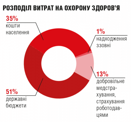 Розподіл витрат на охорону здоров'я (інфографіка)