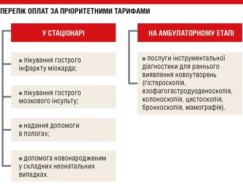 Тарифи на медичні послуги