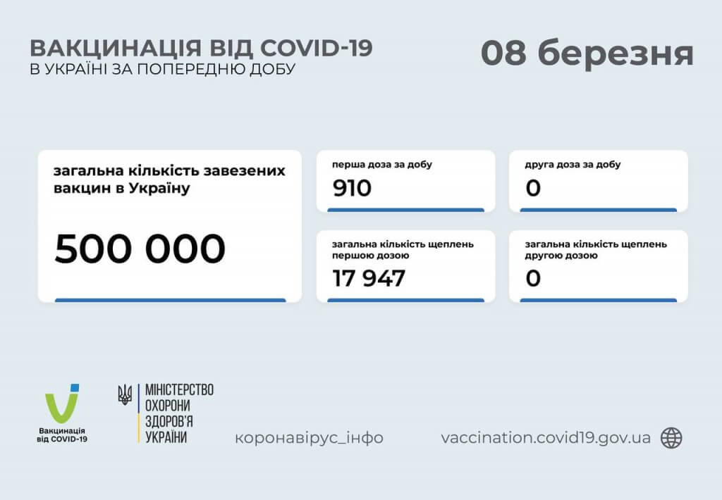 Вакцинація від COVID-19 в Україні за попередню добу