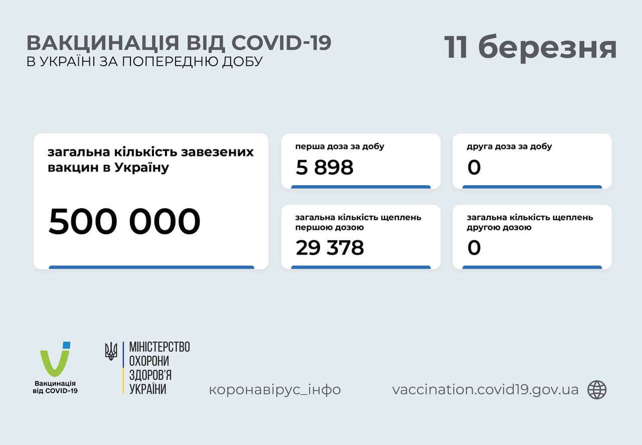 Вакцинація від COVID-19 в Україні за попередню добу