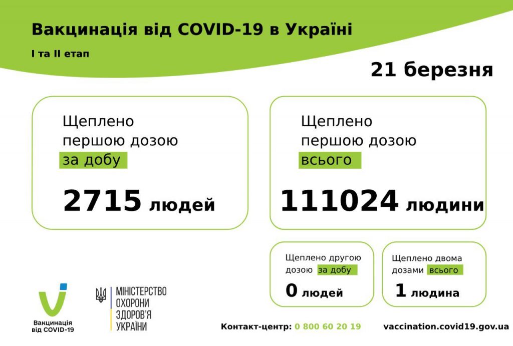 вакцинація проти коронавірусу в Україні на 22 березня 2021 року