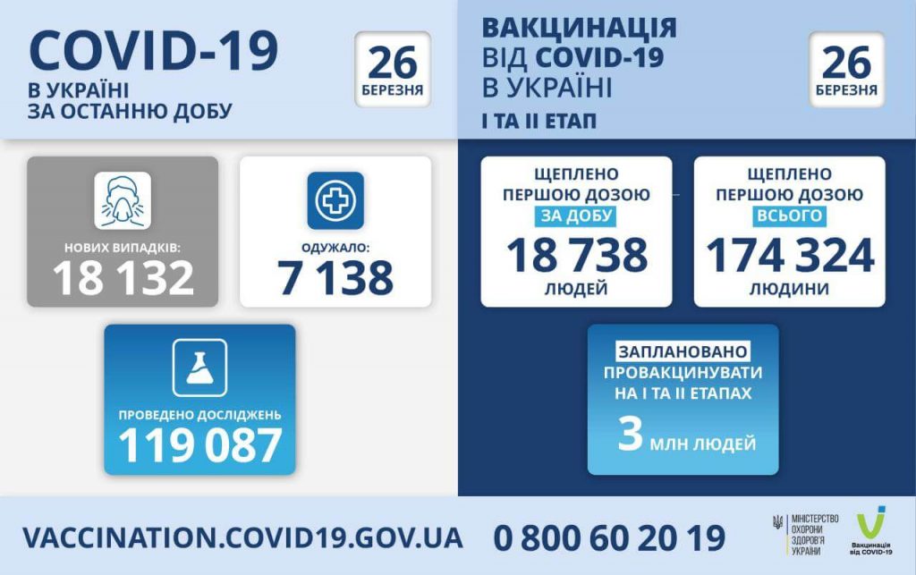 вакцинація проти коронавірусу в Україні на 26 березня 2021 року