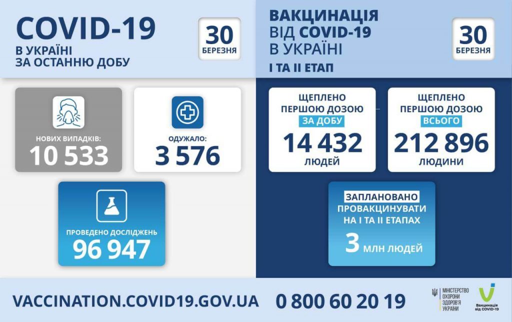 вакцинація проти коронавірусу в Україні на 30 березня 2021 року