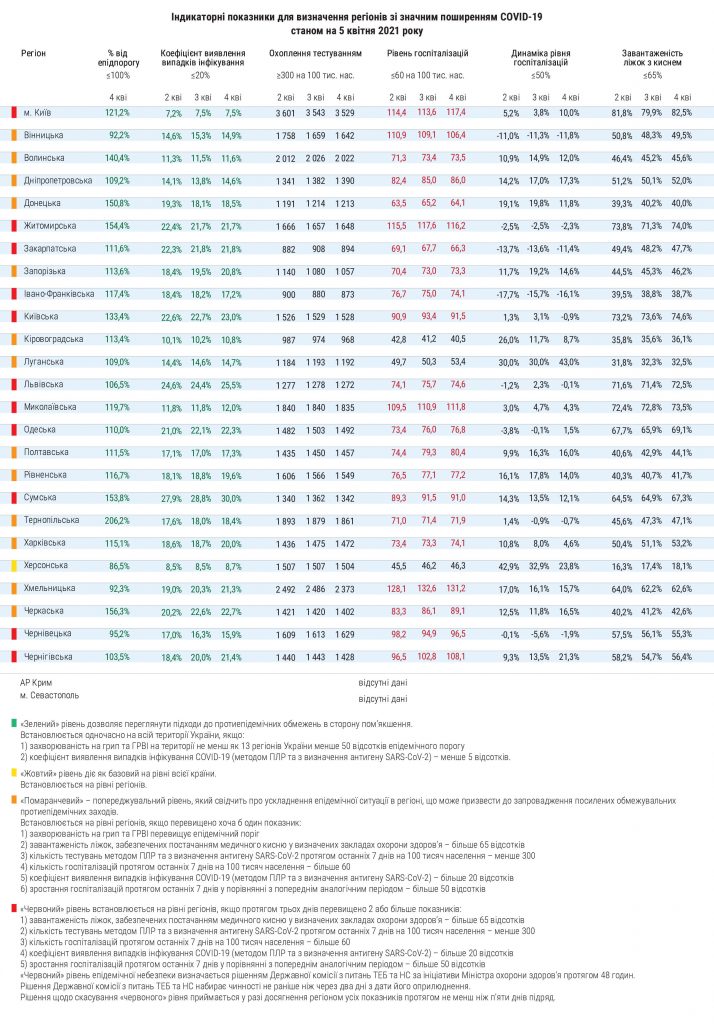 Рівень госпіталізацій хворих на коронавірус перевищений в усіх областях, окрім трьох