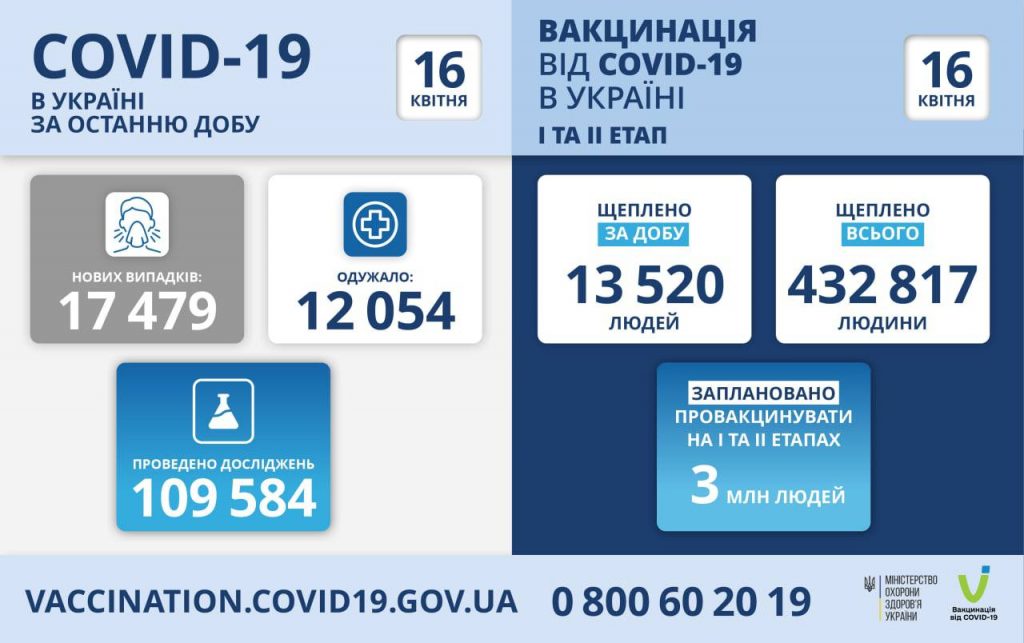 Вакцинація від коронавірусу в Україні на 16 квітня 2021 року