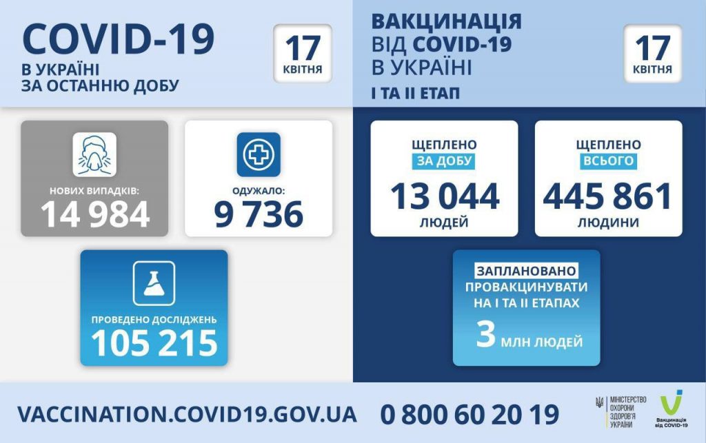 Вакцинація від коронавірусу в Україні на 17 квітня 2021 року