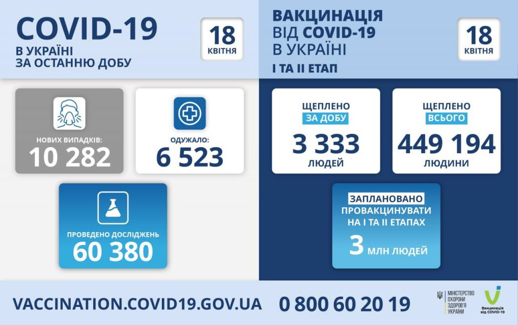 Вакцинація від коронавірусу в Україні на 18 квітня 2021 року