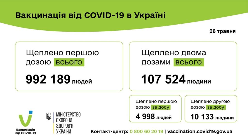 Вакцинація від коронавірусу в Україні на 27 травня 2021 року