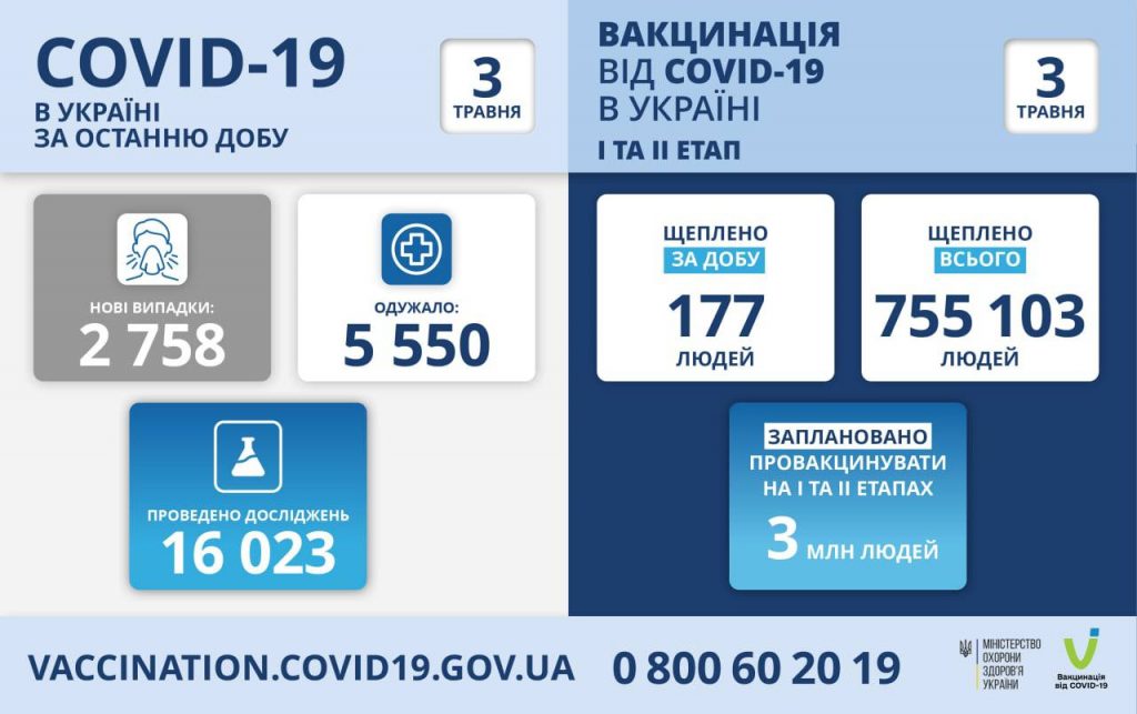 Вакцинація проти коронавірусу в Україні на 3 травня 2021 року