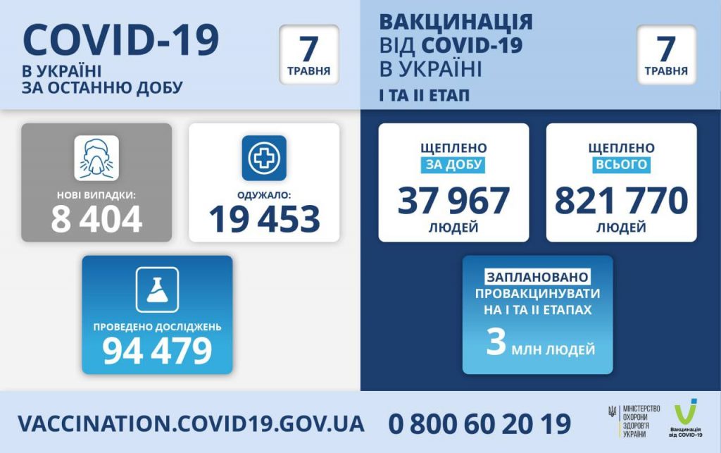 Вакцинація проти коронавірусу в Україні на 7 травня 2021 року