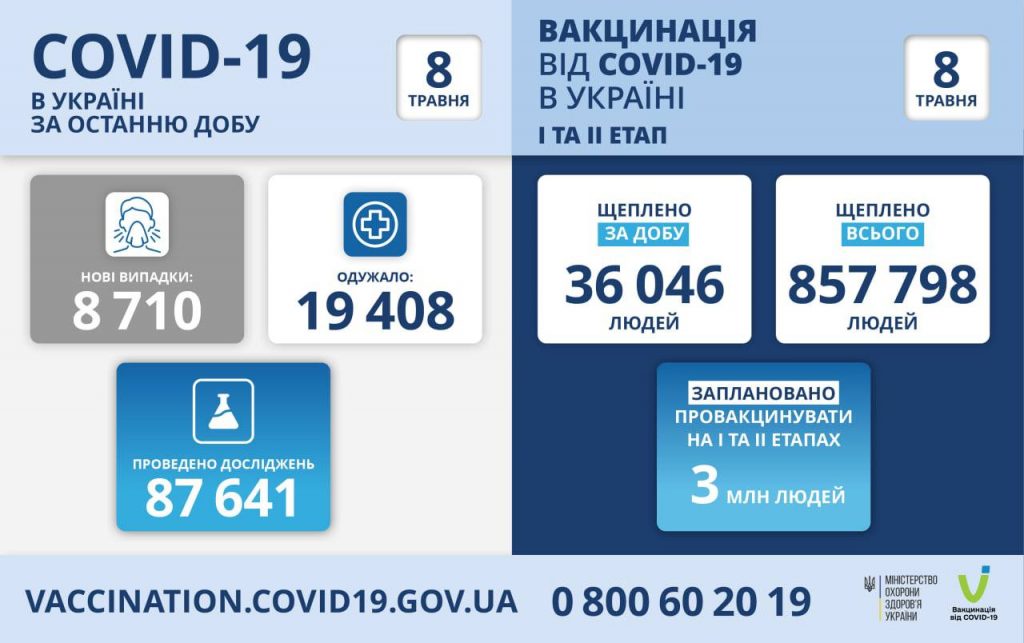 Вакцинація проти коронавірусу в Україні на 8  травня 2021 року