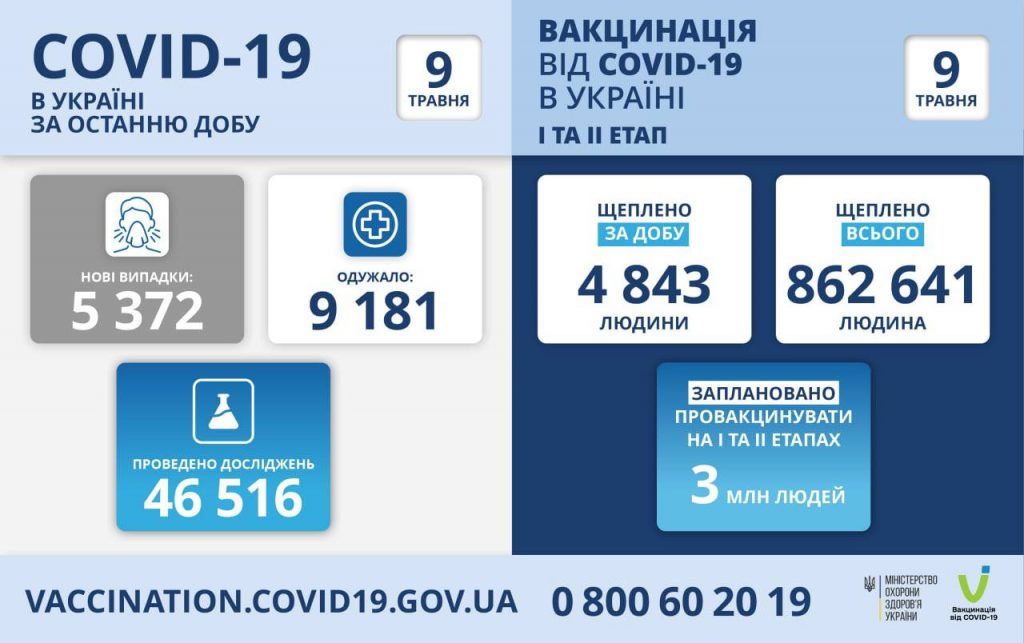 Вакцинація проти коронавірусу в Україні на 9  травня 2021 року